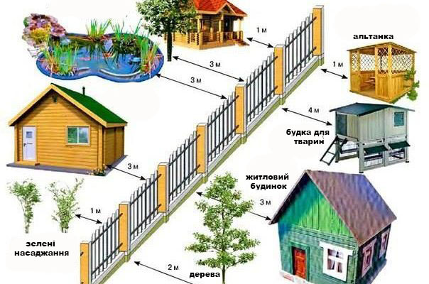 Важлuва інформація, ПОКАЖИ СУСІДУ!! Скільки метрів повинно бути до межі, якщо сусід будує новий будинок, садить дерева чи створює інші об’єкти..
